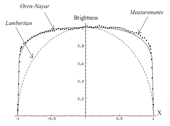 Lambertian vs Oren Nayar Measurement