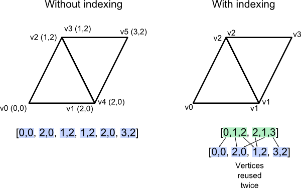 VBO Indexing